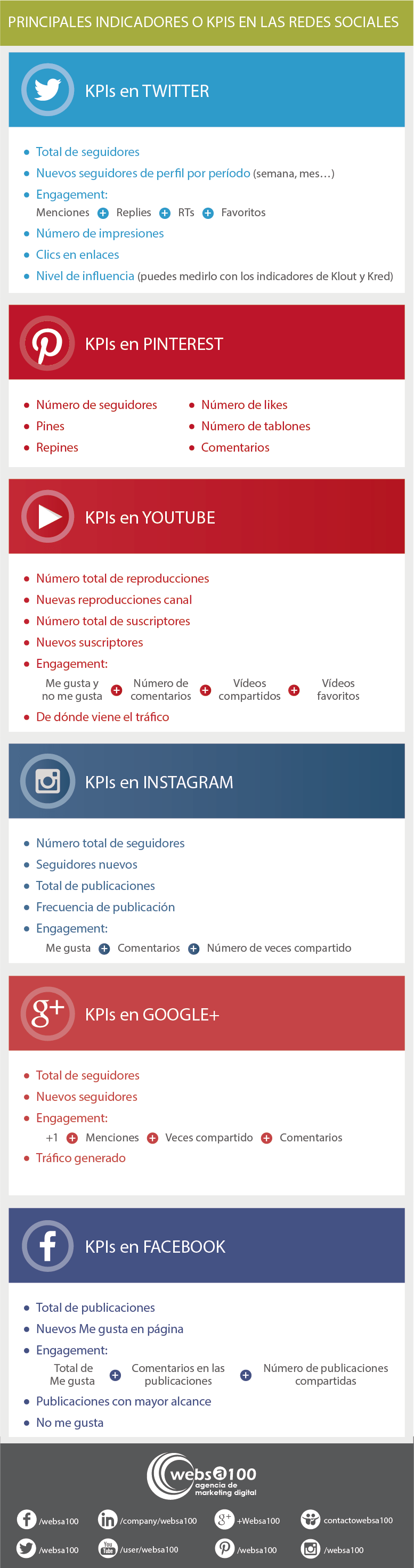 Infografía KPIs en Redes Sociales